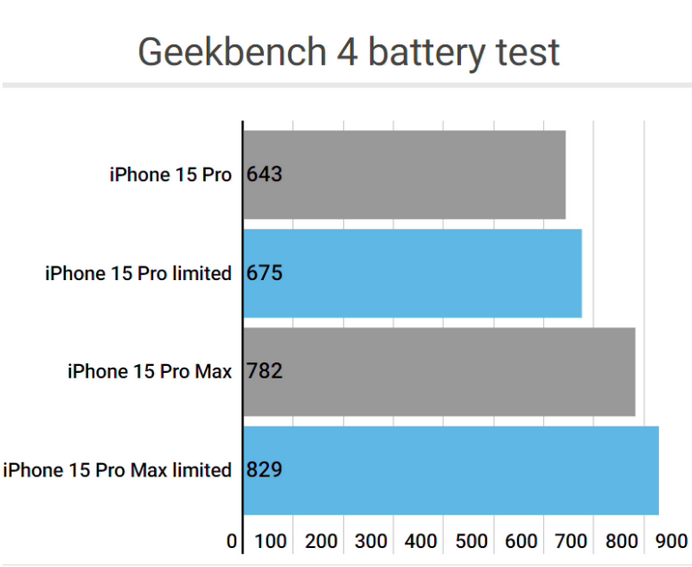 夷陵apple维修站iPhone15Pro的ProMotion高刷功能耗电吗