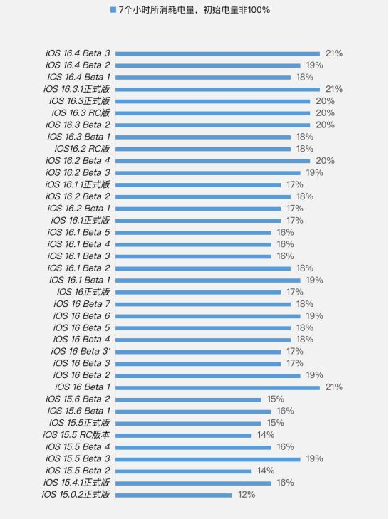 夷陵苹果手机维修分享iOS 16.4 Beta 3续航跑分等测试结果汇总 