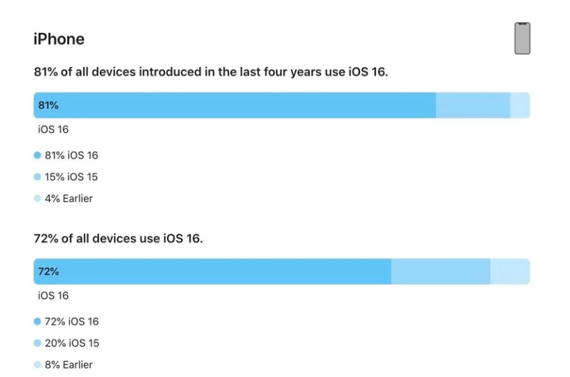 夷陵苹果手机维修分享iOS 16 / iPadOS 16 安装率 