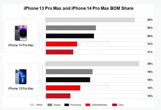 夷陵苹果手机维修分享iPhone 14 Pro的成本和利润 