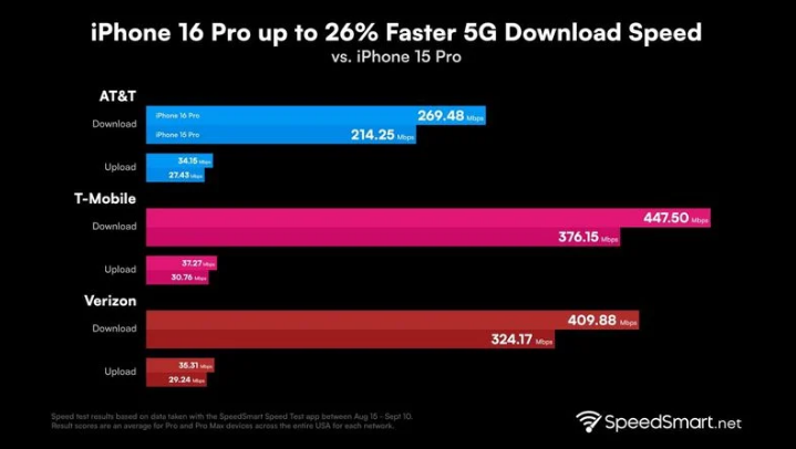 夷陵苹果手机维修分享iPhone 16 Pro 系列的 5G 速度 