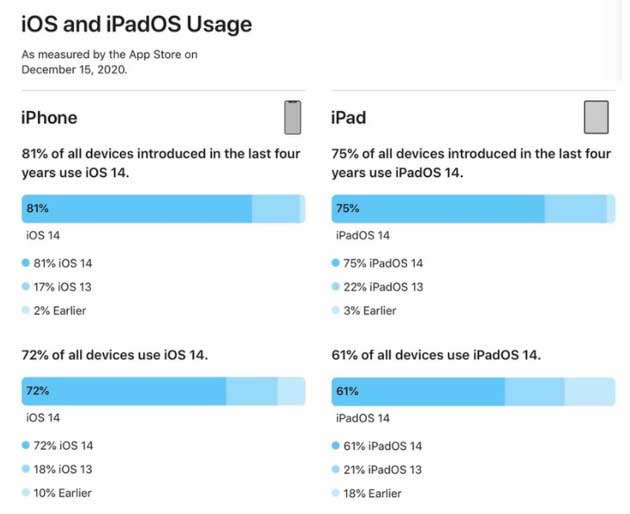 夷陵苹果手机维修分享有多少用户更新了 iOS 14 