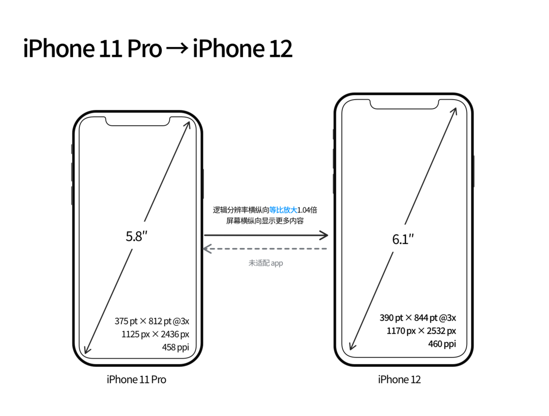 夷陵苹果手机维修分享iPhone 12 mini 和 iPhone 12 Pro 的尺寸变化会改变显示内容吗 